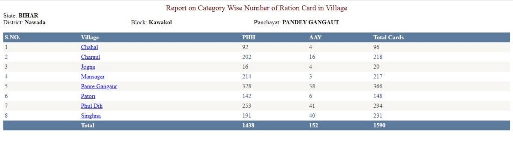 Bihar digital ration card